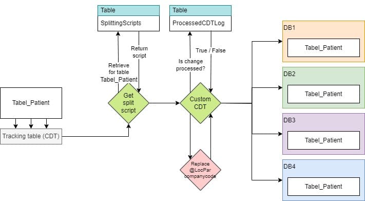Custom Change Data Tracking in SQL Server
