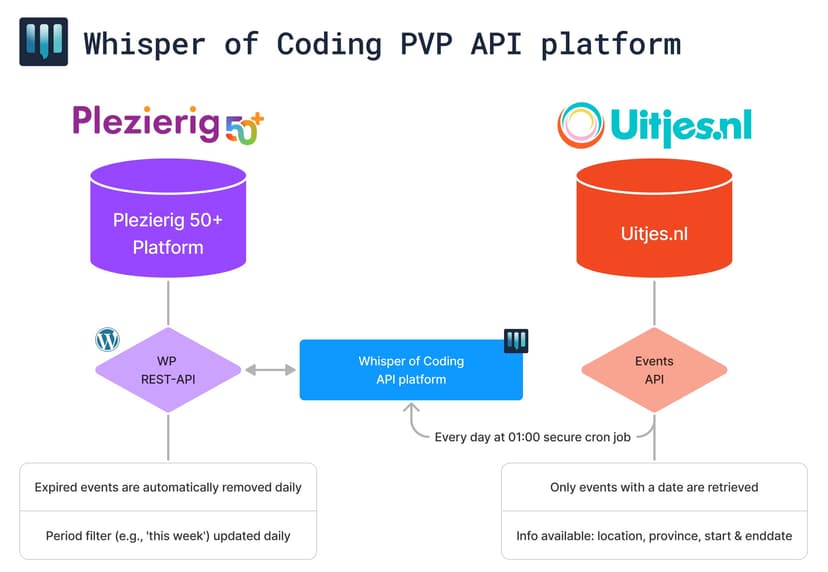Data orchestration tussen Wordpress en externe REST API